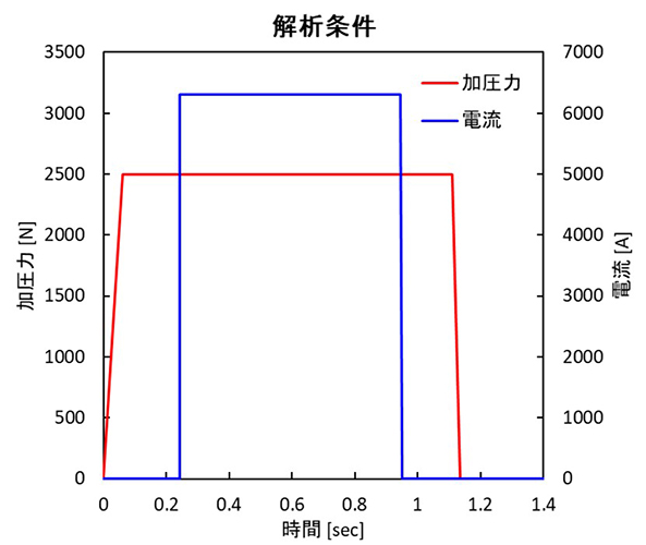 施工条件モデル化