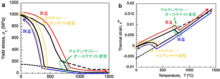 相変態のモデル化
