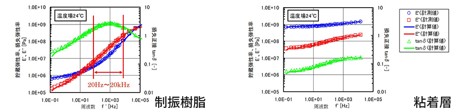 制振樹脂および粘着層のマスターカーブ