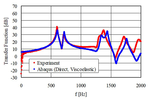 伝達関数（鋼板＋制振材）