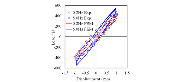 軸方向荷重における荷重と変位関係