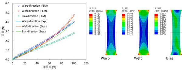 生地の単軸引張解析