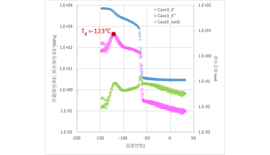 シリコーンゴムの動的粘弾性測定結果