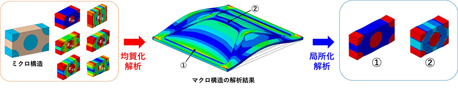 均質化解析と局所化解析