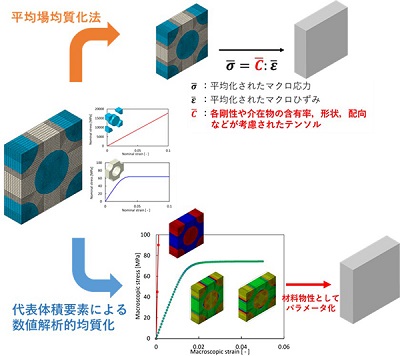均質化解析手法