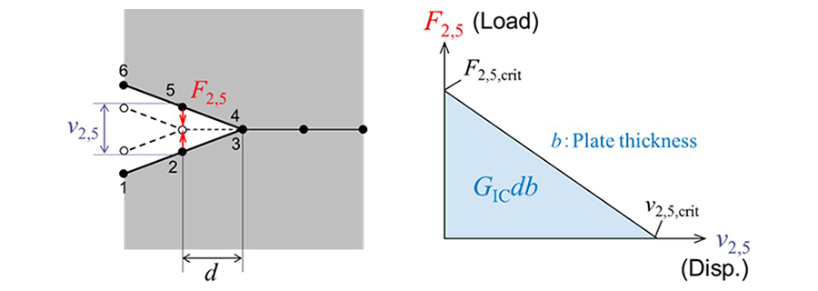 VCCTによるエネルギー開放率の計算