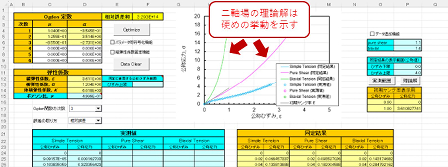 Ogdenでの同定結果と理論解