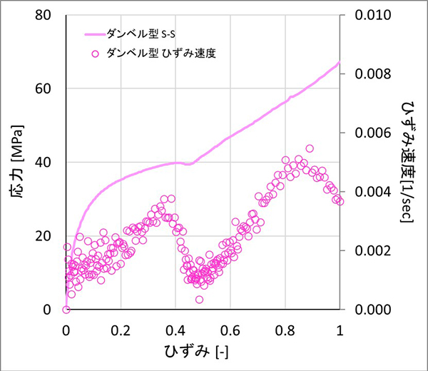 ダンベル型試験結果