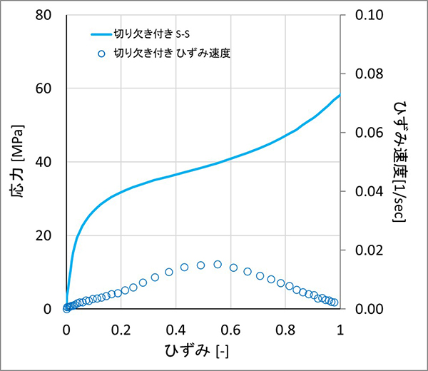 切り欠き付き試験結果