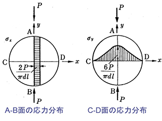 対向集中荷重を受ける弾性円板の内部応力分布