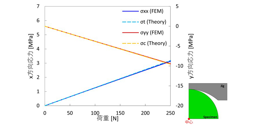 AAbaqus/Standardと理論解の解析結果の比較（中心に発生する応力の履歴曲線）