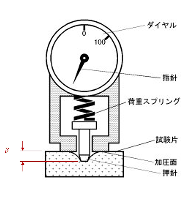 デュロメータの構造