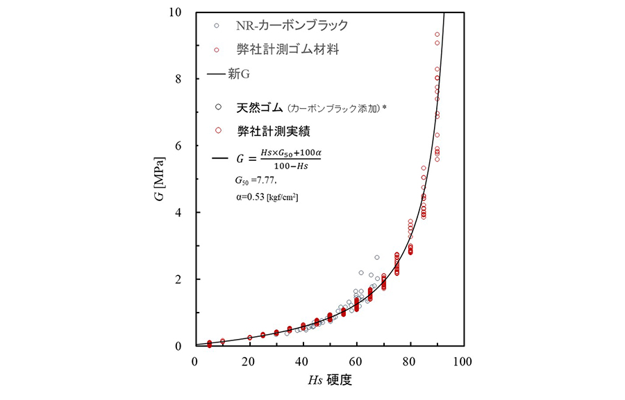 弊社計測実績と簡易式から求めたG