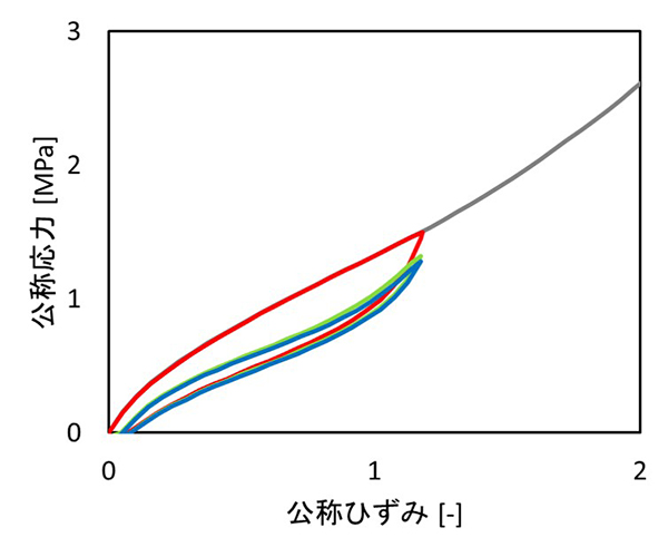 一定ひずみ量での繰り返し試験
