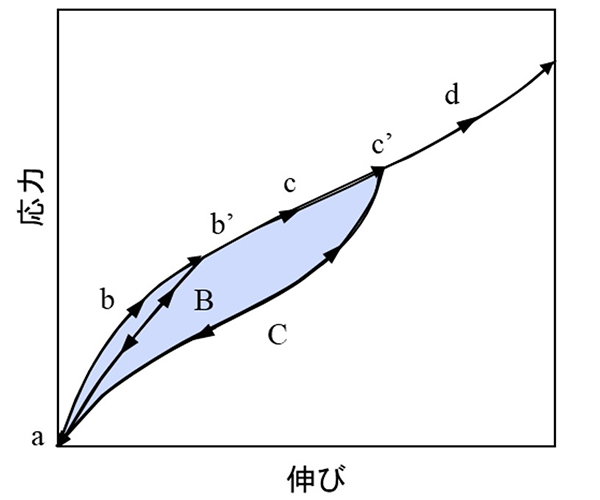Mullinsモデルの理想化された応答