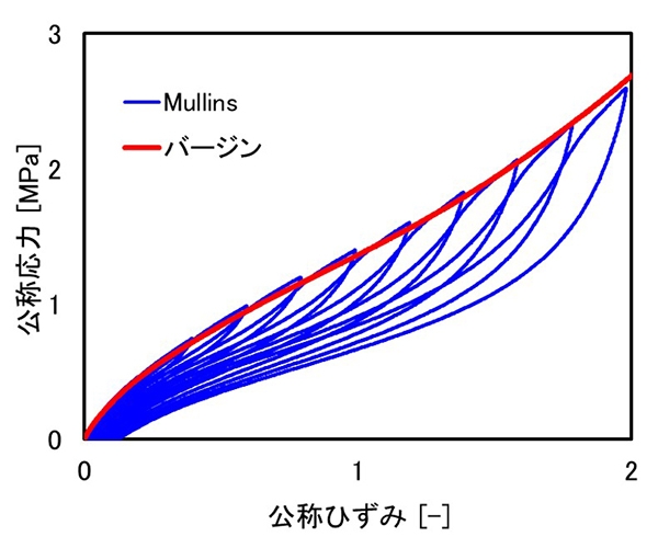 Mullins繰り返し試験