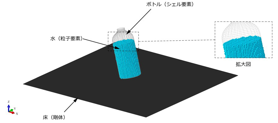 SPHの解析モデル