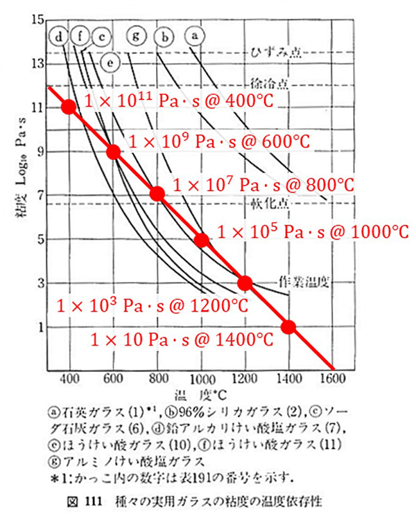 種々の実用ガラスの粘度の温度依存