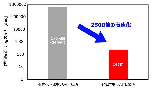 高速化の実現