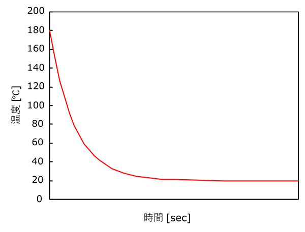 温度曲線