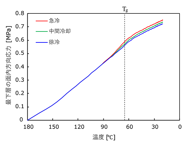 冷却速度と面内方向応力