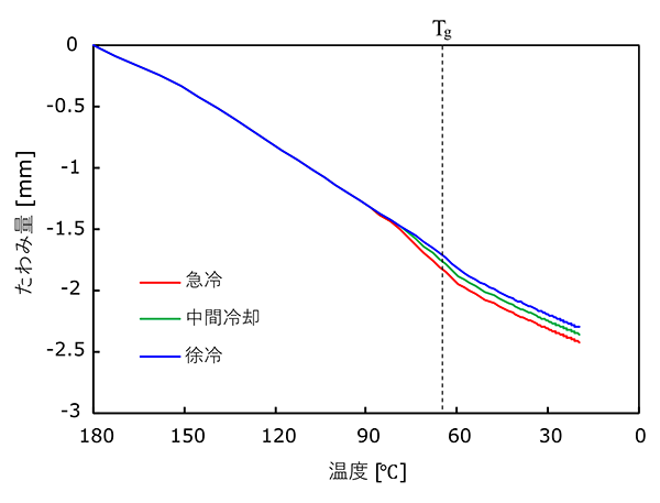 冷却速度とたわみ量