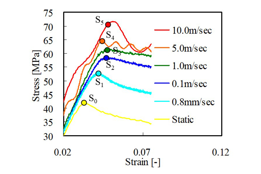 ABS樹脂の高速引張解析結果