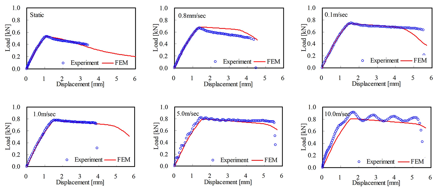 ABS樹脂の高速引張試験結果と解析結果