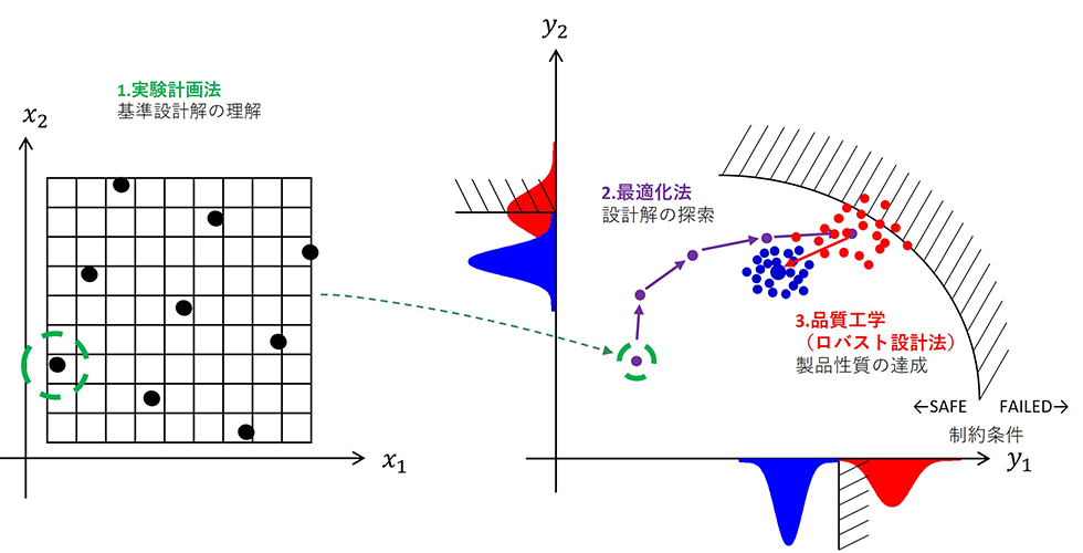 プロセスコンポーネントと設計解の探索