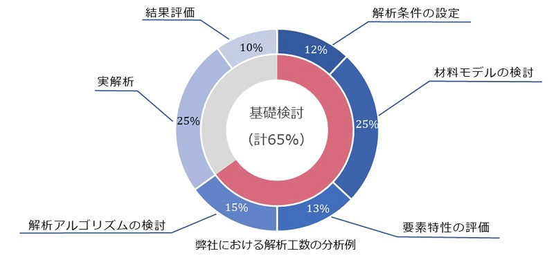 弊社における解析工数の分析例