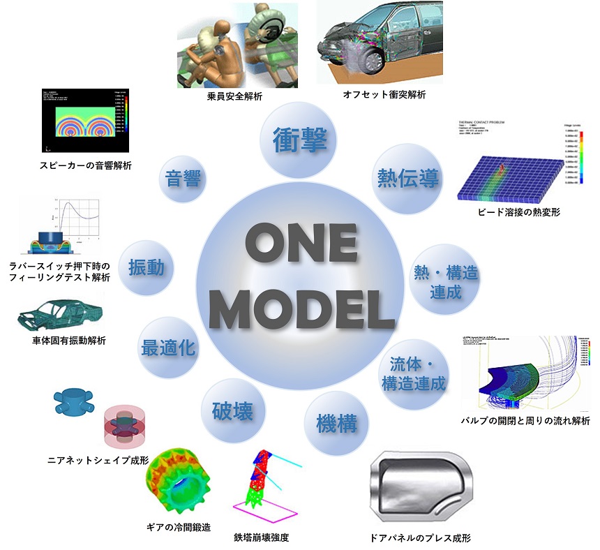 ワンモデル・ワンコードコンセプト