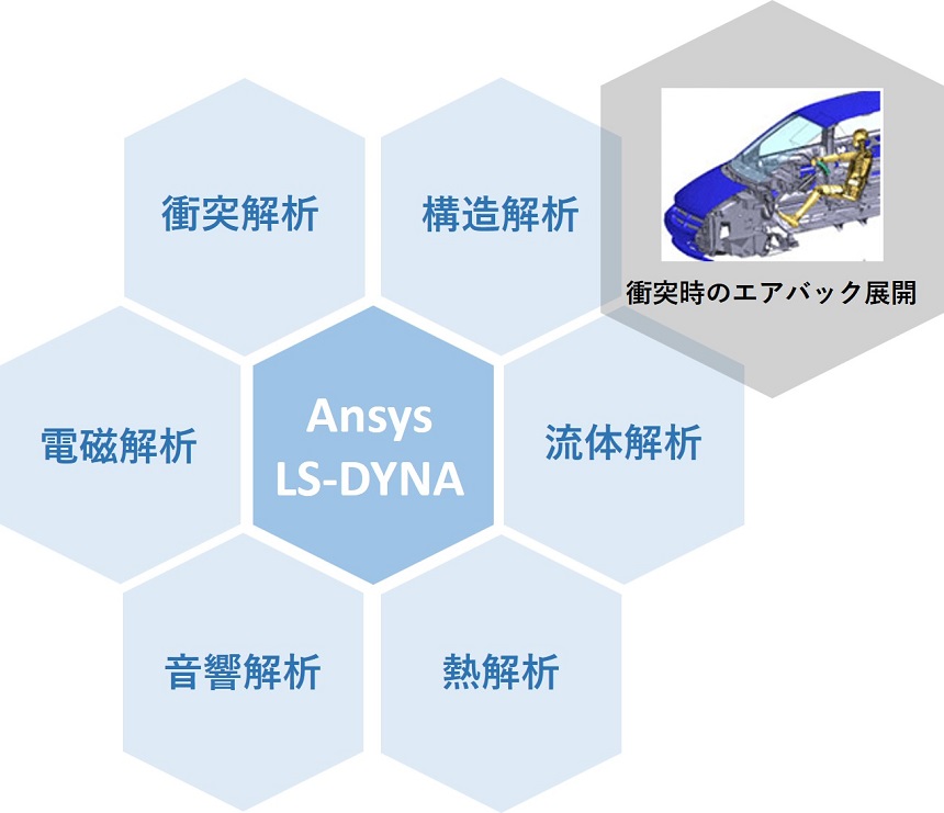 Multi-Physics（複合領域）