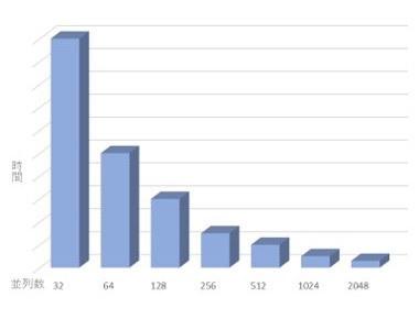 Multi-Process（並列計算）並列処理による高速計算例