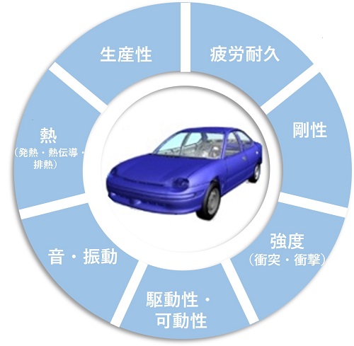 多くの要件をCAEで