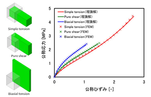汎用FEMによる検証