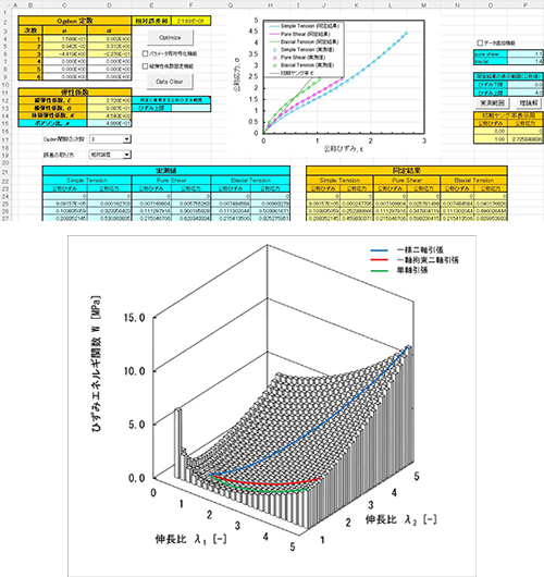 ひずみエネルギー関数の同定